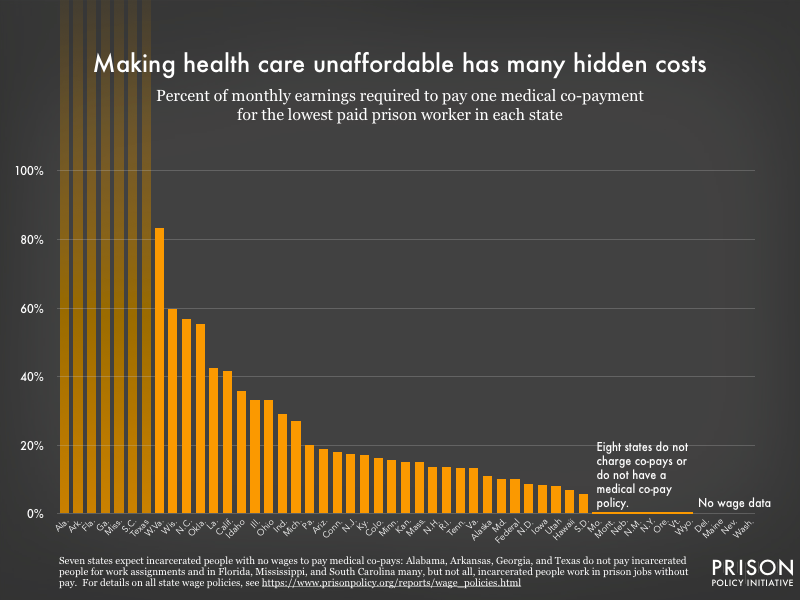 Graph showing what percent of the lowest-paid incarcerated person's monthly earnings is taken by a single co-pay in each state.