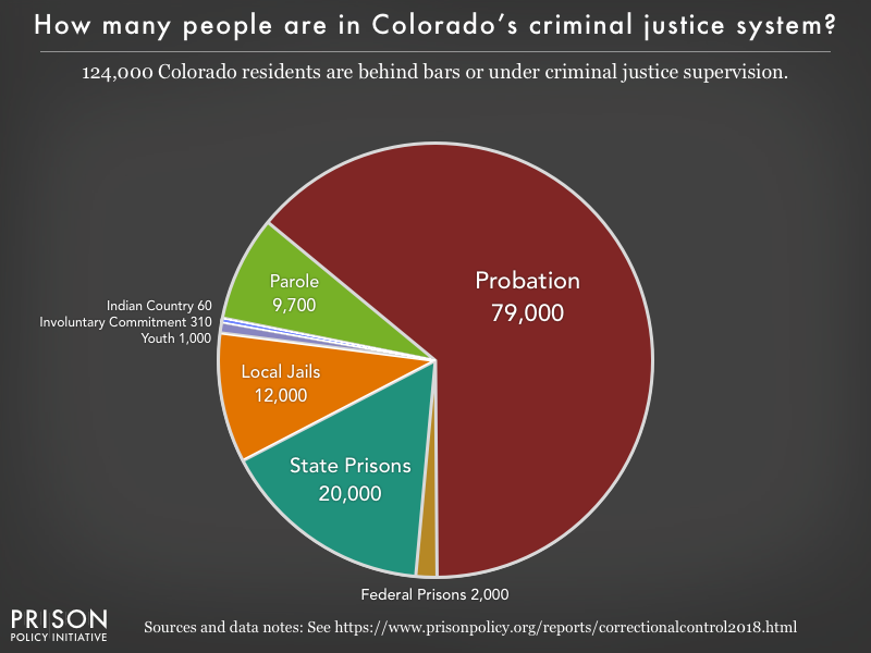 Colorado Economy Pie Chart