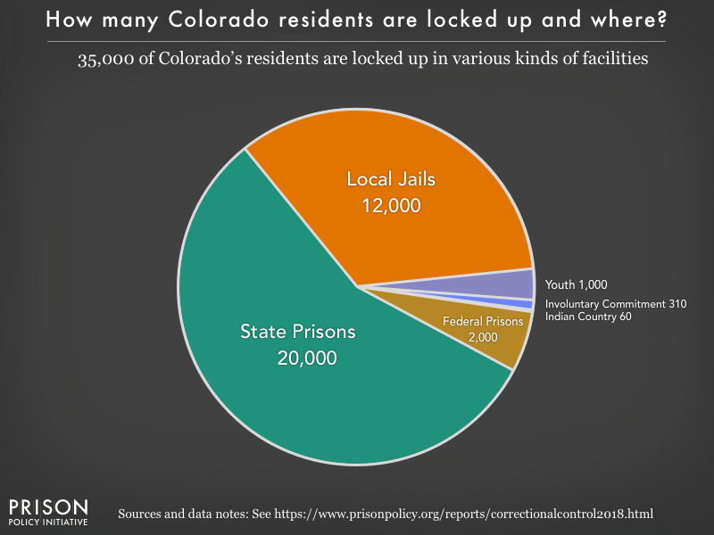 Colorado Economy Pie Chart