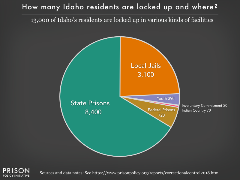 Idaho Profile Prison Policy Initiative 1779