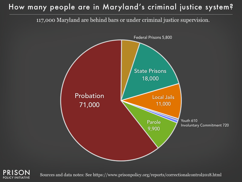 Maryland Chart