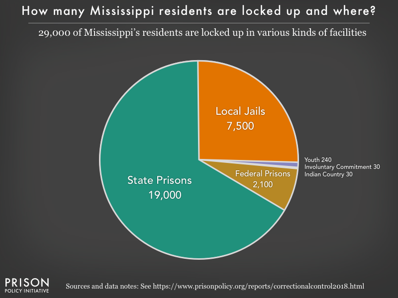 Mississippi Profile Prison Policy Initiative