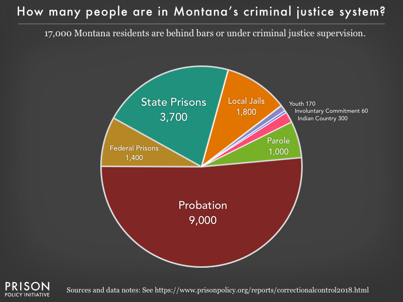 Pie chart showing that 17,000 Montana residents are in various types of correctional facilities or under criminal justice supervision on probation or parole