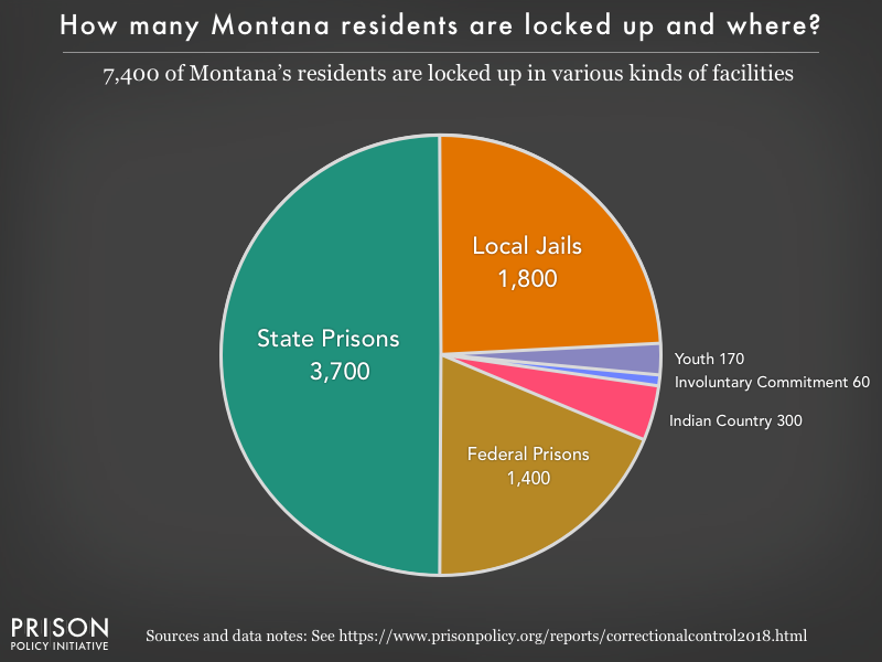 Pie chart showing that 7,400 Montana residents are locked up in federal prisons, state prisons, local jails and other types of facilities