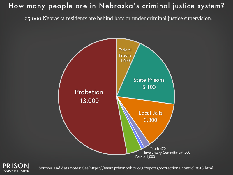 Pie chart showing that 25,000 Nebraska residents are in various types of correctional facilities or under criminal justice supervision on probation or parole