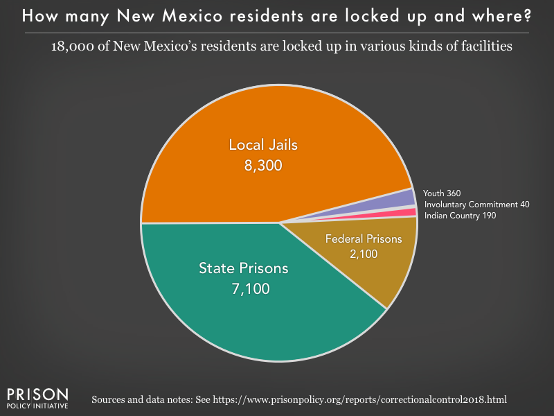 New Mexico Population Chart