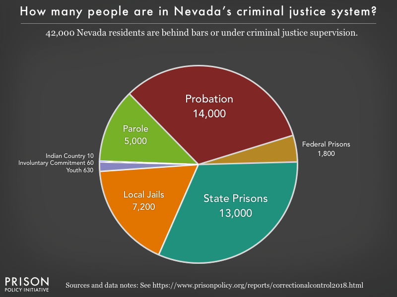 Pie chart showing that 42,000 Nevada residents are in various types of correctional facilities or under criminal justice supervision on probation or parole