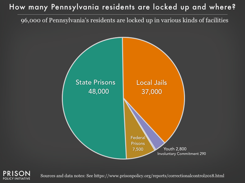 Pie chart showing that 96,000 Pennsylvania residents are locked up in federal prisons, state prisons, local jails and other types of facilities