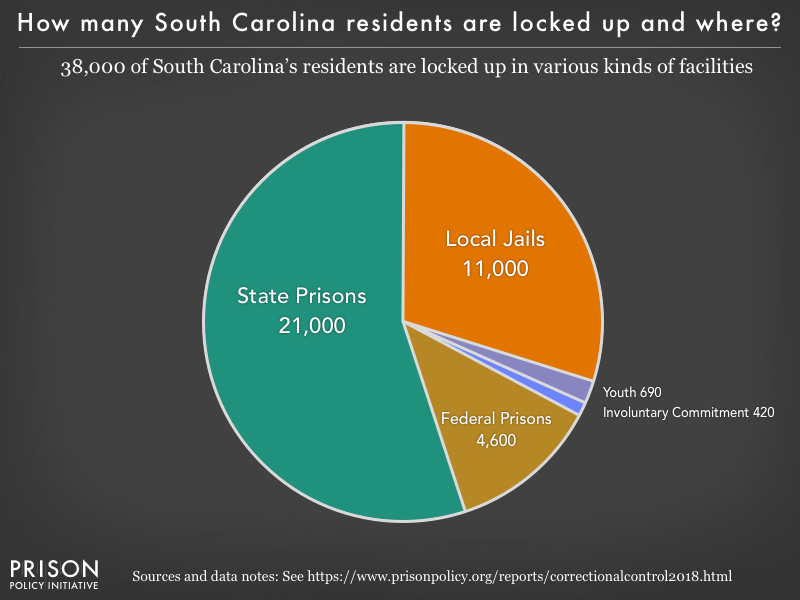 Pie chart showing that 38,000 South Carolina residents are locked up in federal prisons, state prisons, local jails and other types of facilities