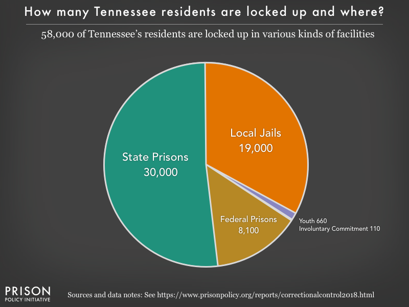 Pie chart showing that 58,000 Tennessee residents are locked up in federal prisons, state prisons, local jails and other types of facilities