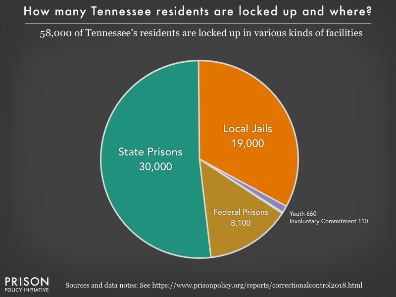 Tennessee Sentencing Chart