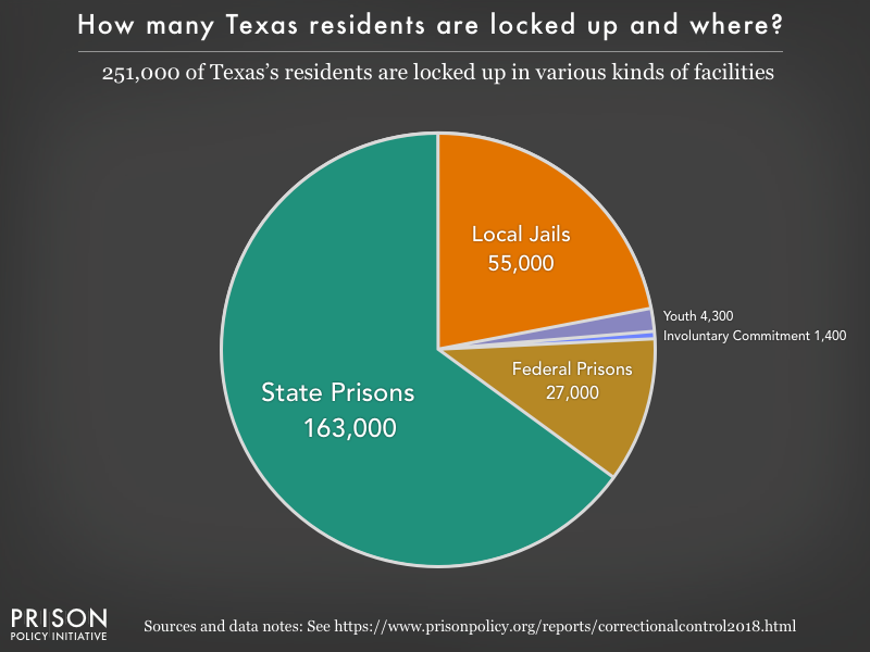 Pie chart showing that 250,000 Texas residents are locked up in federal prisons, state prisons, local jails and other types of facilities