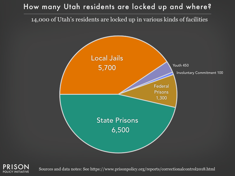 Pie chart showing that 14,000 Utah residents are locked up in federal prisons, state prisons, local jails and other types of facilities