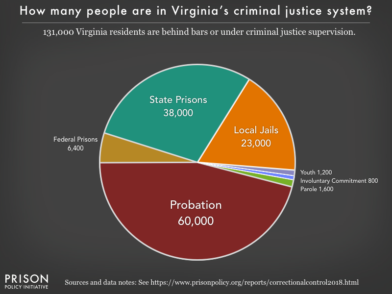 Pie chart showing that 130,000 Virginia residents are in various types of correctional facilities or under criminal justice supervision on probation or parole