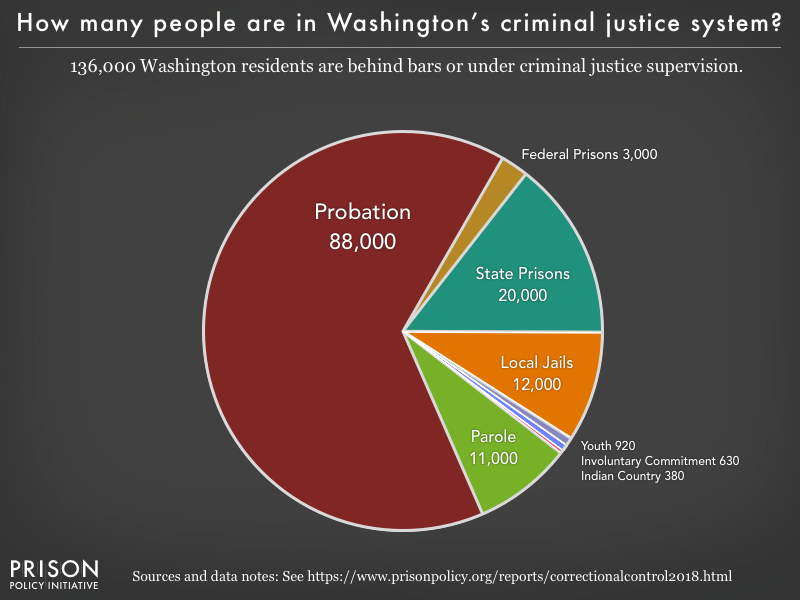 Washington State Economy Pie Chart