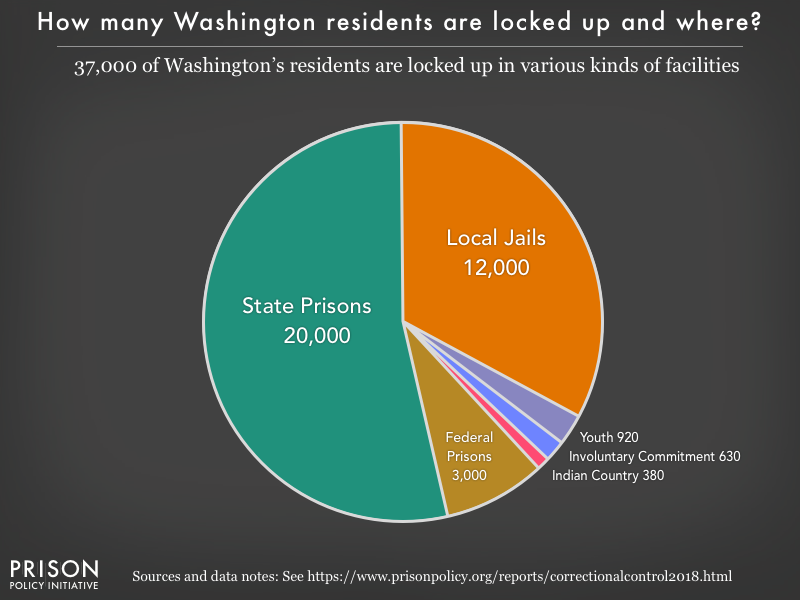 Washington incarceration pie chart 2018  Prison Policy Initiative