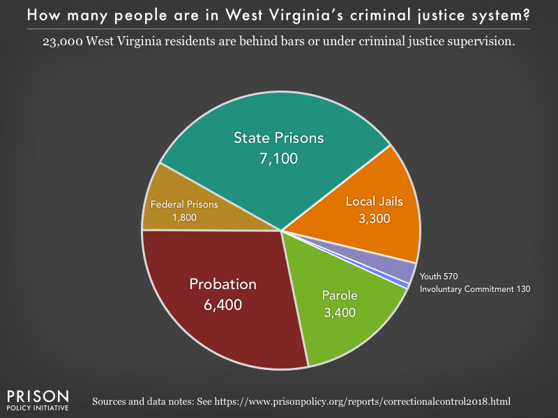 Pie chart showing that 23,000 West Virginia residents are in various types of correctional facilities or under criminal justice supervision on probation or parole