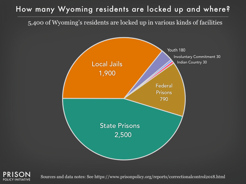 Pie chart showing that 5,400 Wyoming residents are locked up in federal prisons, state prisons, local jails and other types of facilities