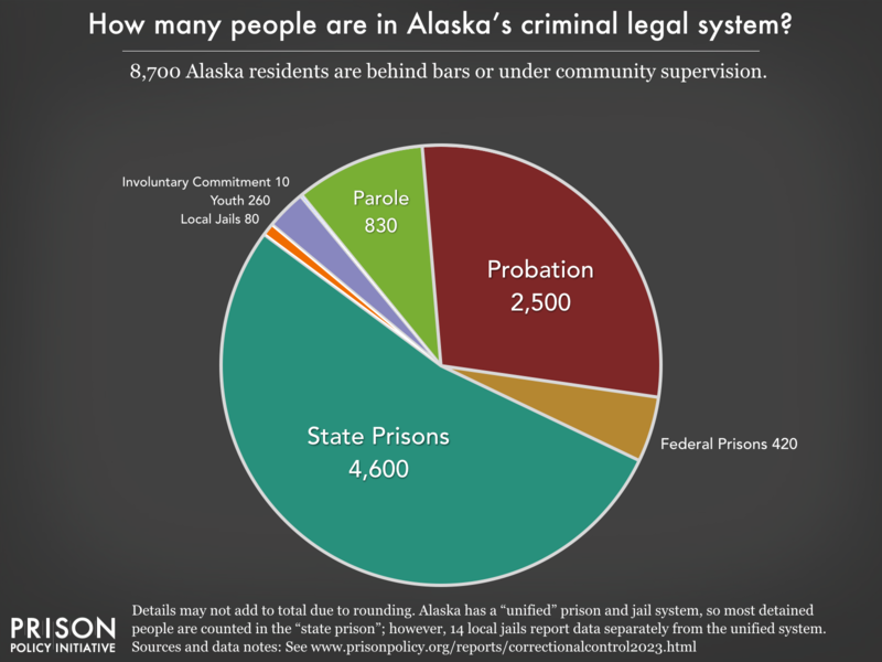 Pie chart showing that 13,000 Alaska residents are in various types of correctional facilities or under criminal justice supervision on probation or parole