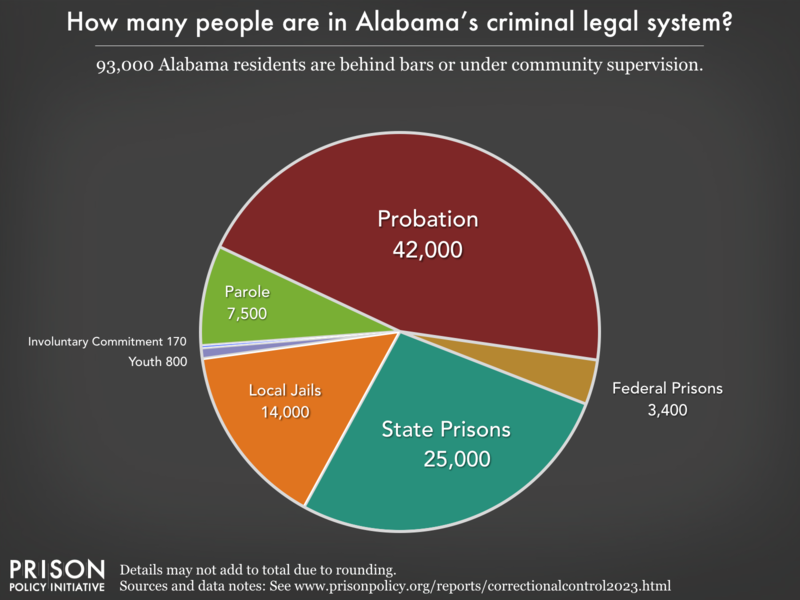 Pie chart showing that 105,000 Alabama residents are in various types of correctional facilities or under criminal justice supervision on probation or parole