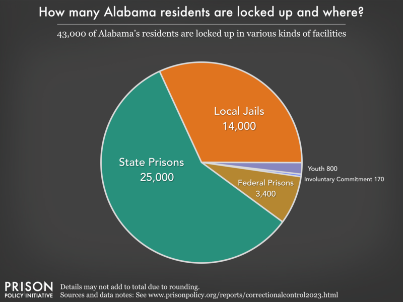 Pie chart showing that 46,000 Alabama residents are locked up in federal prisons, state prisons, local jails and other types of facilities