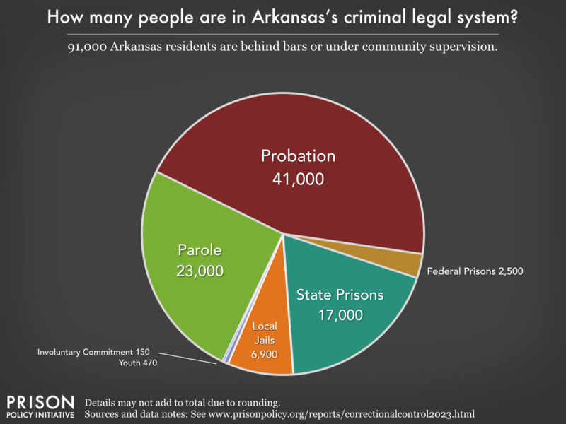Pie chart showing that 80,000 Arkansas residents are in various types of correctional facilities or under criminal justice supervision on probation or parole