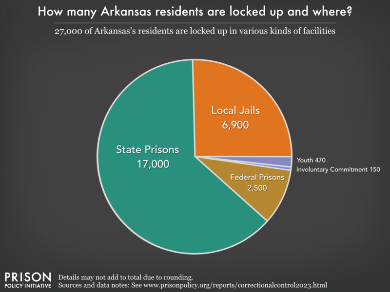 Pie chart showing that 26,000 Arkansas residents are locked up in federal prisons, state prisons, local jails and other types of facilities
