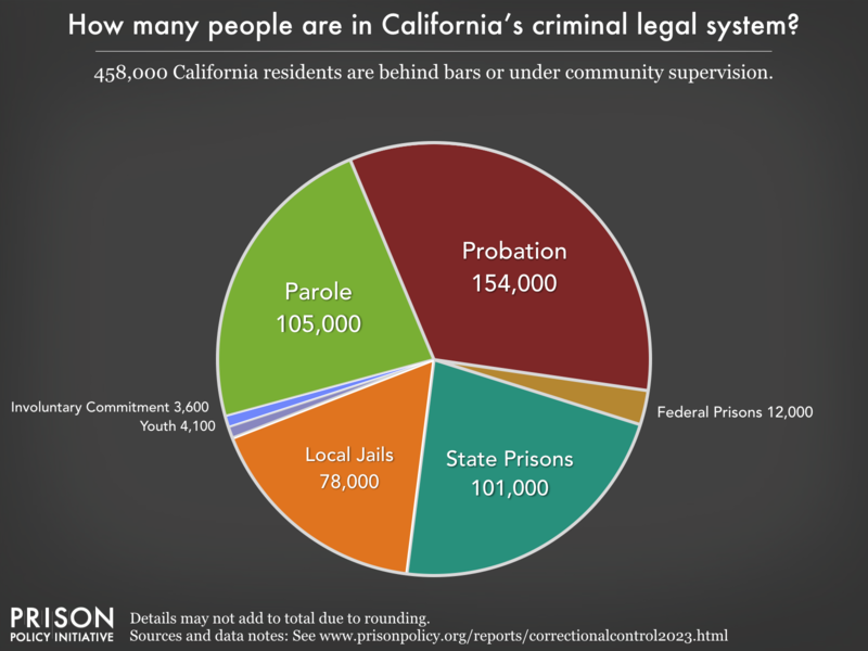 Pie chart showing that 566,000 California residents are in various types of correctional facilities or under criminal justice supervision on probation or parole