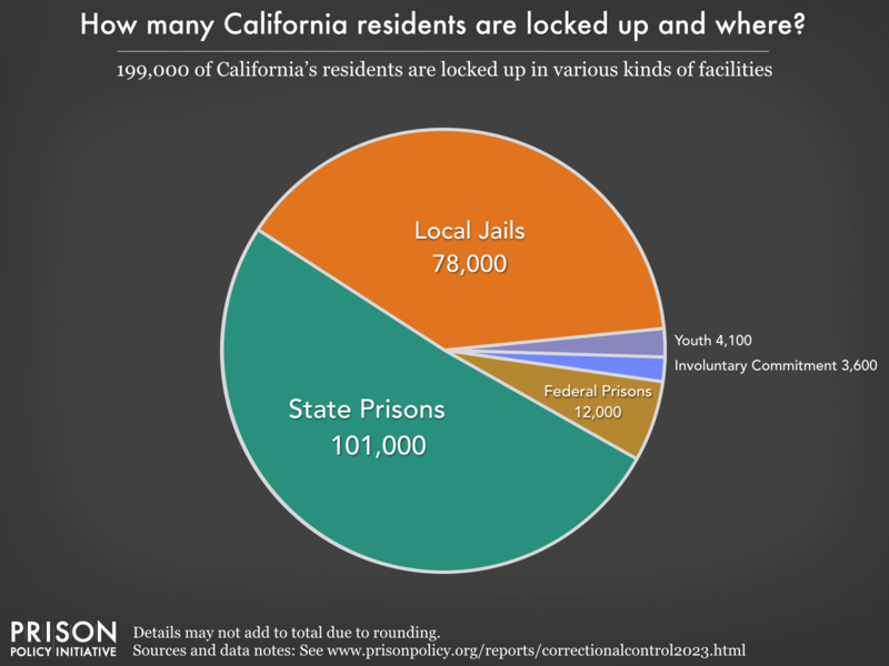 Pie chart showing that 241,000 California residents are locked up in federal prisons, state prisons, local jails and other types of facilities