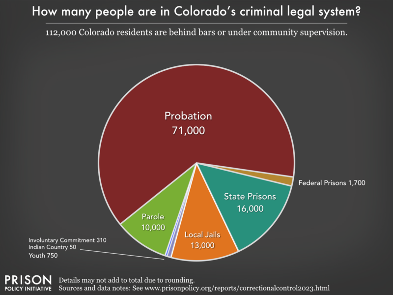 Pie chart showing that 124,000 Colorado residents are in various types of correctional facilities or under criminal justice supervision on probation or parole