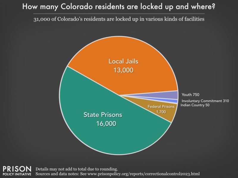 Pie chart showing that 35,000 Colorado residents are locked up in federal prisons, state prisons, local jails and other types of facilities