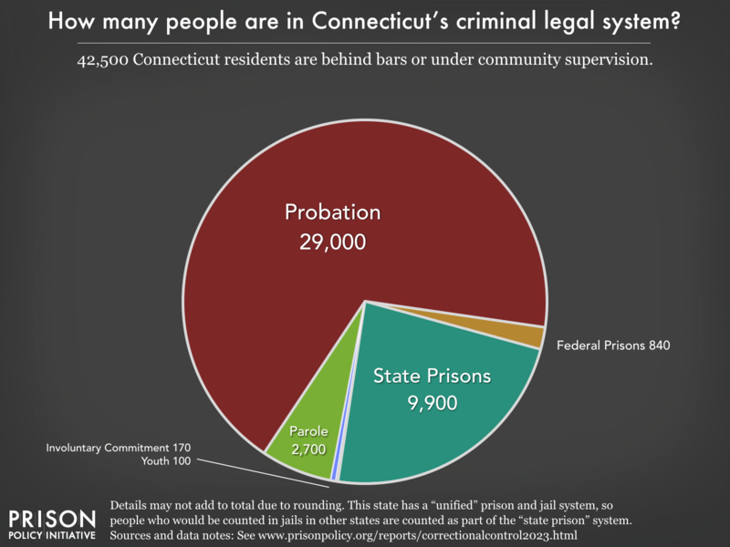 Pie chart showing that 60,000 Connecticut residents are in various types of correctional facilities or under criminal justice supervision on probation or parole