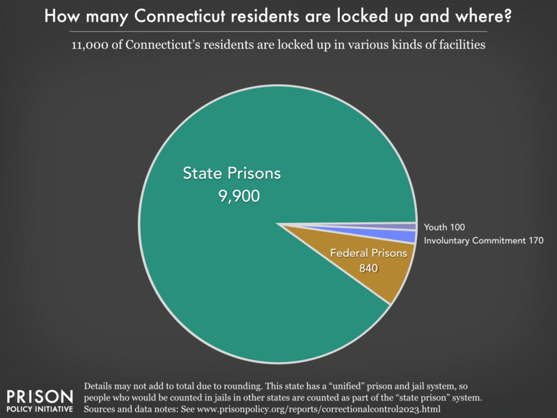 Pie chart showing that 16,000 Connecticut residents are locked up in federal prisons, state prisons, local jails and other types of facilities