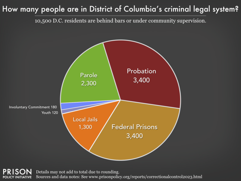 Pie chart showing that 18,000 of the District of Columbia residents are in various types of correctional facilities or under criminal justice supervision on probation or parole