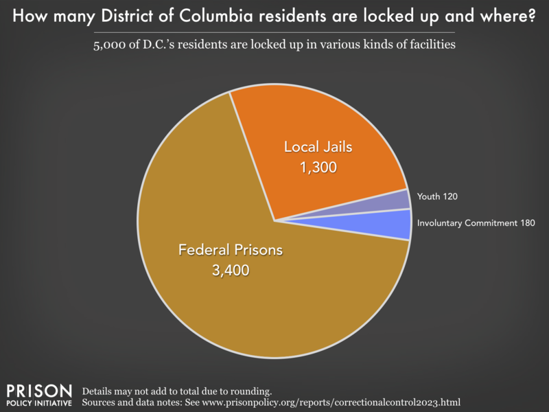 Pie chart showing that 8,300 of the District of Columbia residents are locked up in federal prisons, local jails and youth facilities