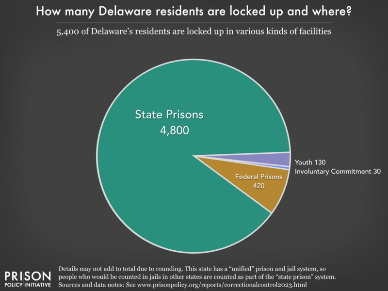 Pie chart showing that 7,000 Delaware residents are locked up in federal prisons, state prisons, local jails and other types of facilities