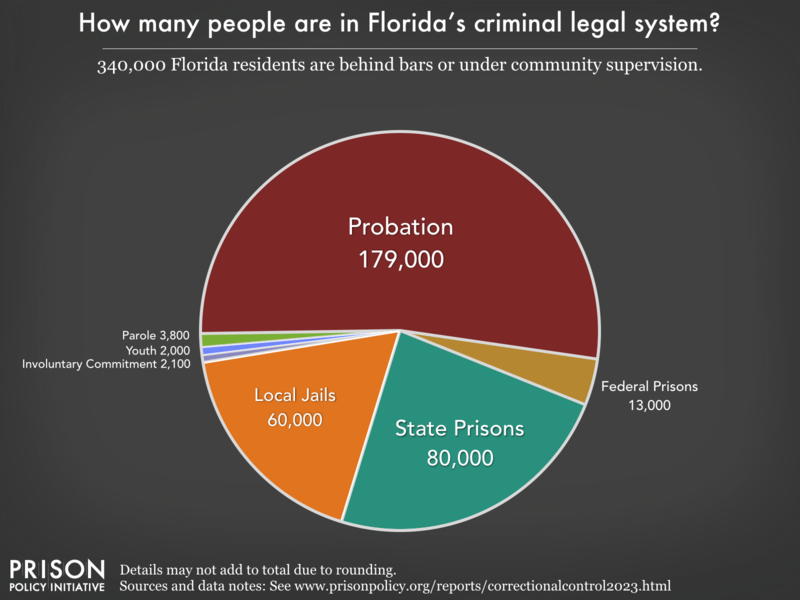 Pie chart showing that 391,000 Florida residents are in various types of correctional facilities or under criminal justice supervision on probation or parole