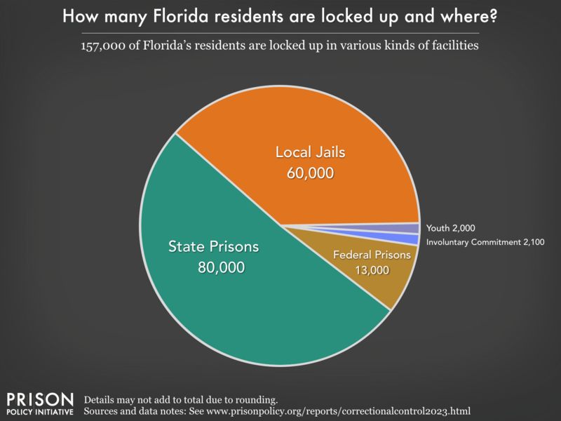 Pie chart showing that 176,000 Florida residents are locked up in federal prisons, state prisons, local jails and other types of facilities