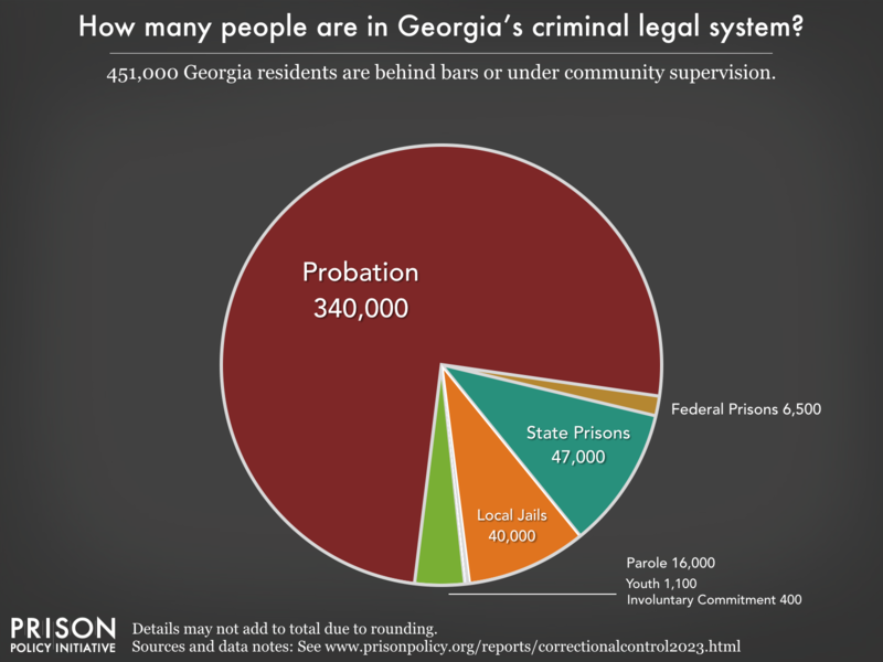 Pie chart showing that 528,000 Georgia residents are in various types of correctional facilities or under criminal justice supervision on probation or parole