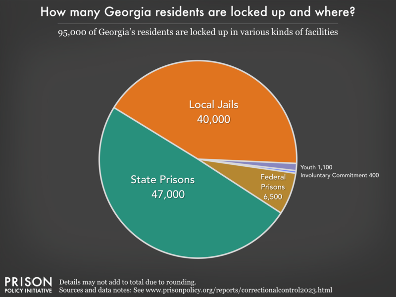 Pie chart showing that 102,000 Georgia residents are locked up in federal prisons, state prisons, local jails and other types of facilities