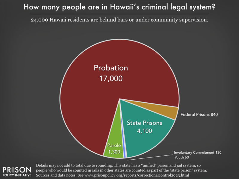 Pie chart showing that 28,000 Hawaii residents are in various types of correctional facilities or under criminal justice supervision on probation or parole