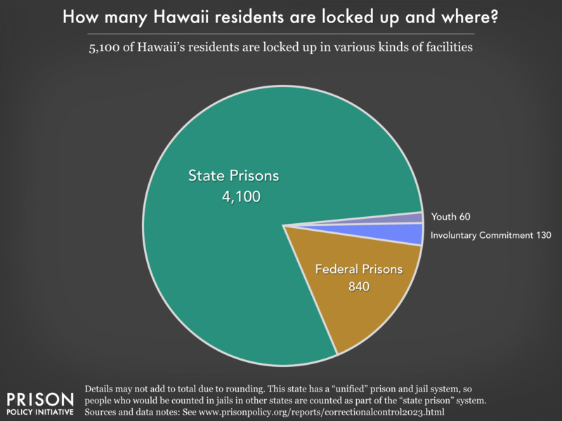 Pie chart showing that 6,900 Hawaii residents are locked up in federal prisons, state prisons, local jails and other types of facilities