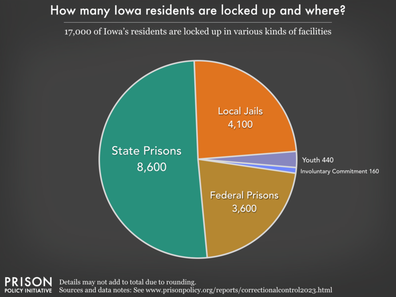 Pie chart showing that 18,000 Iowa residents are locked up in federal prisons, state prisons, local jails and other types of facilities