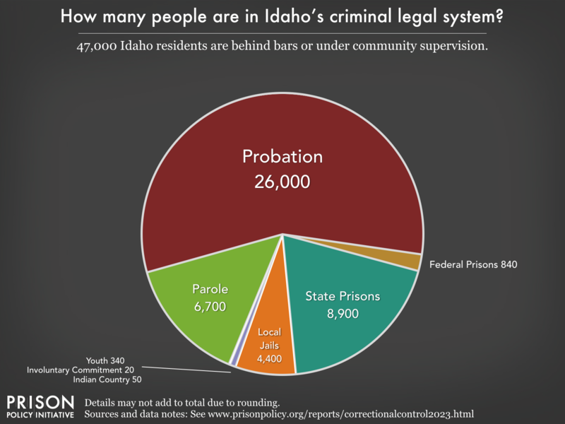 Pie chart showing that 49,000 Idaho residents are in various types of correctional facilities or under criminal justice supervision on probation or parole