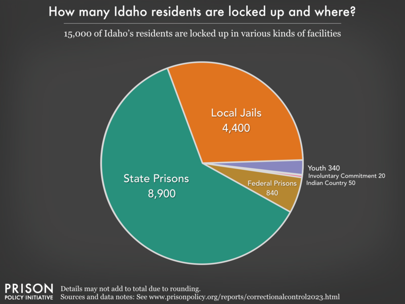 Pie chart showing that 13,000 Idaho residents are locked up in federal prisons, state prisons, local jails and other types of facilities