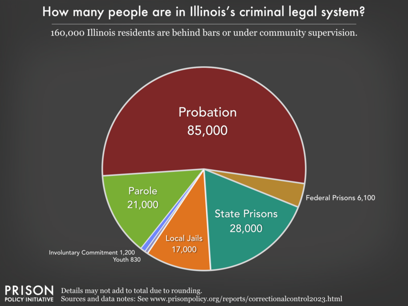 Pie chart showing that 216,000 Illinois residents are in various types of correctional facilities or under criminal justice supervision on probation or parole