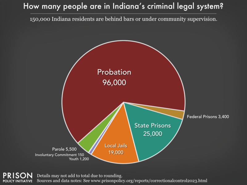 Pie chart showing that 162,000 Indiana residents are in various types of correctional facilities or under criminal justice supervision on probation or parole