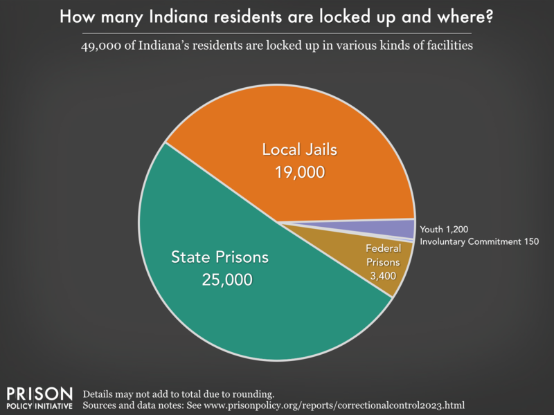 Pie chart showing that 47,000 Indiana residents are locked up in federal prisons, state prisons, local jails and other types of facilities