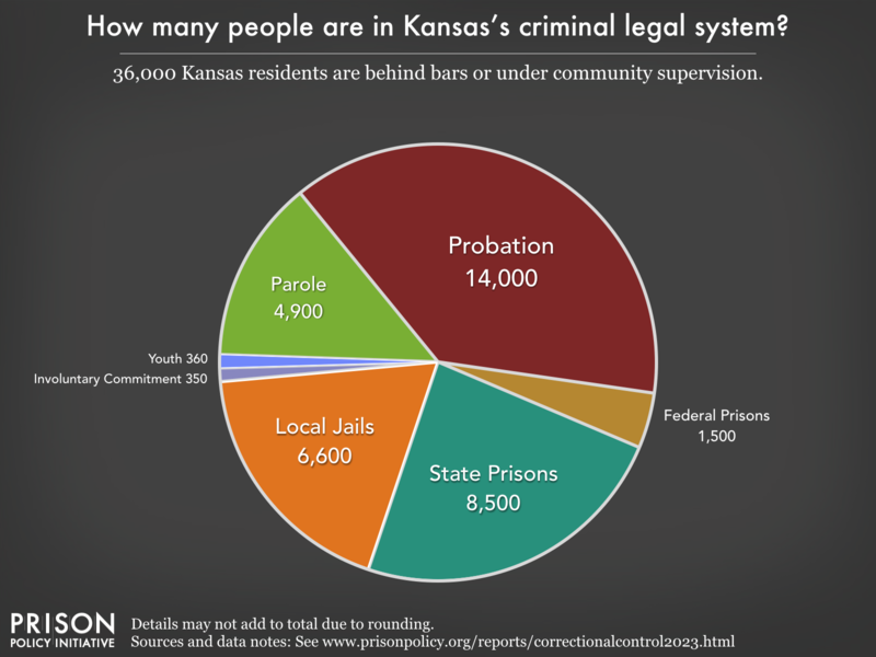 Pie chart showing that 42,000 Kansas residents are in various types of correctional facilities or under criminal justice supervision on probation or parole