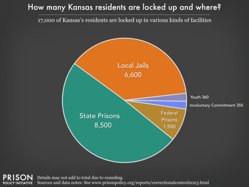 Pie chart showing that 21,000 Kansas residents are locked up in federal prisons, state prisons, local jails and other types of facilities